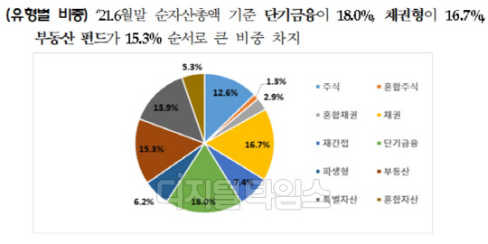 (자료 : 금융투자협회)